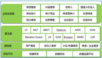 鏈家如何利用數(shù)據(jù)挖掘技術(shù)賦能房地產(chǎn)經(jīng)紀服務(wù)